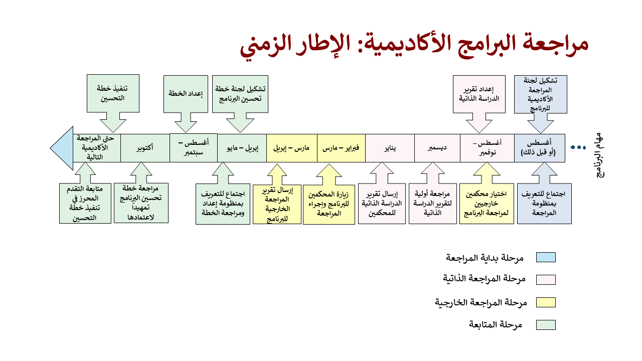 Academic Program Review Timeline